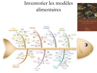 Inventorier les modèles
alimentaires
 