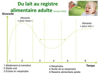 Du	lait	au	registre	
	alimentaire	adulte	(Poulain	2012)	
Temps
Diversité
1 2 3 4 5 6
1 Allaitement et transition
2 Stade oral
3 Entrée en néophobie
4 Néophobie
5 Sortie de la néophobie
6 Registre alimentaire adulte
Aliments
« pour nous »
Aliments
« pour moi »
 