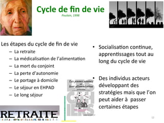 Cycle	de	ﬁn	de	vie	Poulain,	1998		
Les	étapes	du	cycle	de	ﬁn	de	vie		
–  La	retraite	
–  La	médicalisaNon	de	l’alimentaNon		
–  La	mort	du	conjoint		
–  La	perte	d’autonomie		
–  Le	portage	à	domicile		
–  Le	séjour	en	EHPAD		
–  Le	long	séjour		
•  SocialisaNon	conNnue,	
apprenNssages	tout	au	
long	du	cycle	de	vie				
•  Des	individus	acteurs	
développant	des	
stratégies	mais	que	l’on	
peut	aider	à		passer	
certaines	étapes		
12	
 