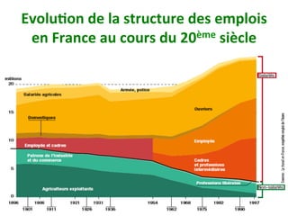 Evolu)on	de	la	structure	des	emplois	
en	France	au	cours	du	20ème	siècle	
 