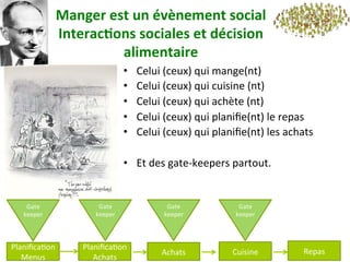 Manger	est	un	évènement	social	
Interac)ons	sociales	et	décision	
alimentaire		
•  Celui	(ceux)	qui	mange(nt)		
•  Celui	(ceux)	qui	cuisine	(nt)	
•  Celui	(ceux)	qui	achète	(nt)	
•  Celui	(ceux)	qui	planiﬁe(nt)	le	repas		
•  Celui	(ceux)	qui	planiﬁe(nt)	les	achats		
•  Et	des	gate-keepers	partout.		
PlaniﬁcaNon		
Menus		
PlaniﬁcaNon		
Achats		
Achats		 Cuisine	 Repas		
Gate	
keeper	
Gate	
keeper	
Gate	
keeper	
Gate	
keeper	
 