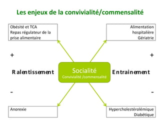 Les	enjeux	de	la	convivialité/commensalité			
Obésité	et	TCA		
Repas	régulateur	de	la	
prise	alimentaire		
	 Alimentation	
hospitalière		
Gériatrie		
	
+	
	
	 	
+	
R alentissement	 	 Entrainement	
	
-	
	
	 	
-	
Anorexie		 	 Hypercholestérolémique		
Diabétique		
Socialité		
Convivialité	/commensalité		
 