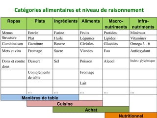 Catégories	alimentaires	et	niveau	de	raisonnement	
Repas Plats Ingrédients Aliments Macro-
nutriments
Infra-
nutriments
Menus Entrée Farine Fruits Protides Minéraux
Structure Plat Huile Légumes Lipides Vitamines
Combinaison Garniture Beurre Céréales Glucides Omega 3 - 6
Mets et vins Fromage Sucre Viandes Eau Antioxydant
Dons et contre
dons
Dessert Sel Poisson Alcool Index- glycémique
Compléments
de table
Fromage
Lait
... ... ... ... ...
Manières de table
!	
Cuisine
Achat
Nutritionnel
 