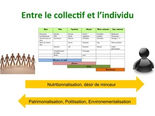 Entre	le	collec)f	et	l’individu	
Repas Plats Ingrédients Aliments Macro-nutriments Infra-nutriments
Structure		 Entrée	 Farine	 Fruits	 Protides	 Minéraux	
Combinaison		 Plat	 Huile	 Légumes	 Lipides	 Vitamines	
Accord	mets	et	
vins		
Garniture	 Beurre	 Céréales	 Glucides	 Oemga	3	-	6	
Dons	et	contre	
don		
	 Sucre	 Viandes	 Eau	 Anti	occident		
	 Dessert	 Sel	 Poisson	 Alcool	 Index	
glycémique		
	 Compléments		
de	table	
	 Fromage	 	 	
	 Huile	 	 Lait	 	 	
	 ...	 ...	 ...	 ...	 ...	
Manières de table
Cuisine
Achat
Nutritionnel
	
Nutritionnalisation, désir de minceur
Patrimonialisation, Politisation, Environementalisation
 
