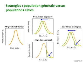Strategies	:	popula)on	générale	versus	
popula)ons	cibles	
Risk factor
Distributiondensity
Risk factor
Distributiondensity
Risk factor
Densitydistribution
Risk factor
Distributiondensity
Population approach
High risk approach
Combined strategiesOriginal distribution
IUMSP-GCT
 