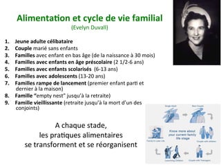 Alimenta)on	et	cycle	de	vie	familial		
(Evelyn	Duvall)	
1.  Jeune	adulte	célibataire		
2.  Couple	marié	sans	enfants		
3.  Familles	avec	enfant	en	bas	âge	(de	la	naissance	à	30	mois)	
4.  Familles	avec	enfants	en	âge	préscolaire	(2	1/2-6	ans)	
5.  Familles	avec	enfants	scolarisés		(6-13	ans)	
6.  Familles	avec	adolescents	(13-20	ans)	
7.  Familles	rampe	de	lancement	(premier	enfant	parN	et	
dernier	à	la	maison)	
8.  Famille	“empty	nest”	jusqu’à	la	retraite)	
9.  Famille	vieillissante	(retraite	jusqu’à	la	mort	d’un	des	
conjoints)	
A	chaque	stade,		
les	praNques	alimentaires		
se	transforment	et	se	réorganisent		
 
