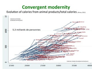 Convergent	modernity		
EvoluNon	of	calories	from	animal	products/total	calories	(	Bricas,	2011)	
87	
 