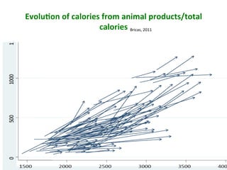 Evolu)on	of	calories	from	animal	products/total	
calories	
88	
Bricas,	2011		
 