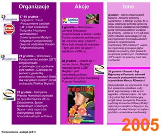 4 grudnia  – Warszawa – Lambda Warszawa zorganizowała w klubie Tomba Tomba spotkanie poświęcone 20. rocznicy akcji „Hiacynt”, która była okazją do rozmowy o tym, jak żyło się gejom i lesbijkom w PRL-u. grudzień  - CBOS przeprowadził badanie „Aktualne problemy i wydarzenia”, z którego wynika, że w ciągu ostatniego półrocza opinie na temat prawa urządzania manifestacji przez homoseksualistów wyraźnie się zmieniły - wzrósł (o 13 % od lipca 2005) odsetek opowiadających się za przyznaniem homoseksualistom prawa do organizowania manifestacji. 58% badanych uważa, że organizacje grupujące gejów i lesbijki nie powinny mieć prawa do urządzania publicznych manifestacji -33 % sądzi, że powinny mieć taką możliwość. 17-18 grudnia  – Bydgoszcz, Toruń -Porozumienie Lesbijek (LBT) oraz Cooleżanki, Bydgoska Inicjatywa Wolnościowa i Stowarzyszenie Młodych Aktywnych zorganizowały otwarcie oddziałów Poradni Antyhomofobicznej . 21 grudnia  – Warszawa -  Porozumienie Lesbijek (LBT) zorganizowało przedświąteczne spotkanie pod hasłem: „Czekając na pierwszą gwiazdkę pomyślności: wesołych Świąt dla wszystkich rodzin!” przed ambasadą Wielkiej Brytanii. 28 grudnia  – ukazał się 1 numer pisma „Replika” nowego pismo LGBT . Magazyn jest dwumiesięcznikiem wydawanym przez Kampanię Przeciw Homofobii. 30 grudnia – Poznań - Sąd Rejonowy w Poznaniu odmówił wszczęcia postępowania wobec uczestników Marszu Równości. Sąd podkreślił, że wykroczenie musi być społecznie szkodliwe, żeby karać jego sprawcę, a tak w tym wypadku - zdaniem sądu - nie było. 14 grudnia Sąd Administracyjny uchylił zakaz prezydenta Poznania, a później Komendant Główny Policji nakazał poznańskim policjantom, by odstąpili od oskarżania przed sądem grodzkim uczestników manifestacji. 28 grudnia  - Kampania Przeciw Homofobii przesłała na ręce Komisarza UE ds. Zatrudnienia, Spraw Społecznych i Równych Szans - swój raport dot. dyskryminacji osób homoseksualnych w Polsce. 2005 