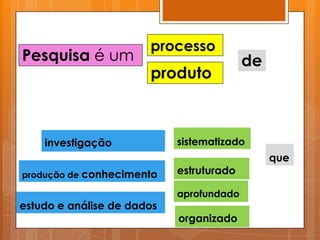 processo
Pesquisa é um                             de
                       produto



    investigação            sistematizado
                                               que
produção de conhecimento    estruturado

                            aprofundado
estudo e análise de dados
                            organizado
 