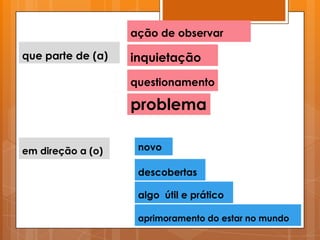 ação de observar

que parte de (a)   inquietação

                   questionamento

                   problema

em direção a (o)    novo

                    descobertas

                    algo útil e prático

                    aprimoramento do estar no mundo
 