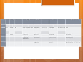 O que?                  De quê?                Como?                                início                                       Finalidade




Pesquisa   é um   processo   de   estudo e análise de dados   sistematizado   que parte de (a)   observação       em direção à (o)   novo




                  produto         investigação                Estruturado                        inquietação                         descobertas


                                  produção de                 aprofundado                        questionamento                      algo útil e prático
                                  conhecimento



                                                              organizado                         problema                            aprimoramento do estar no mundo
 