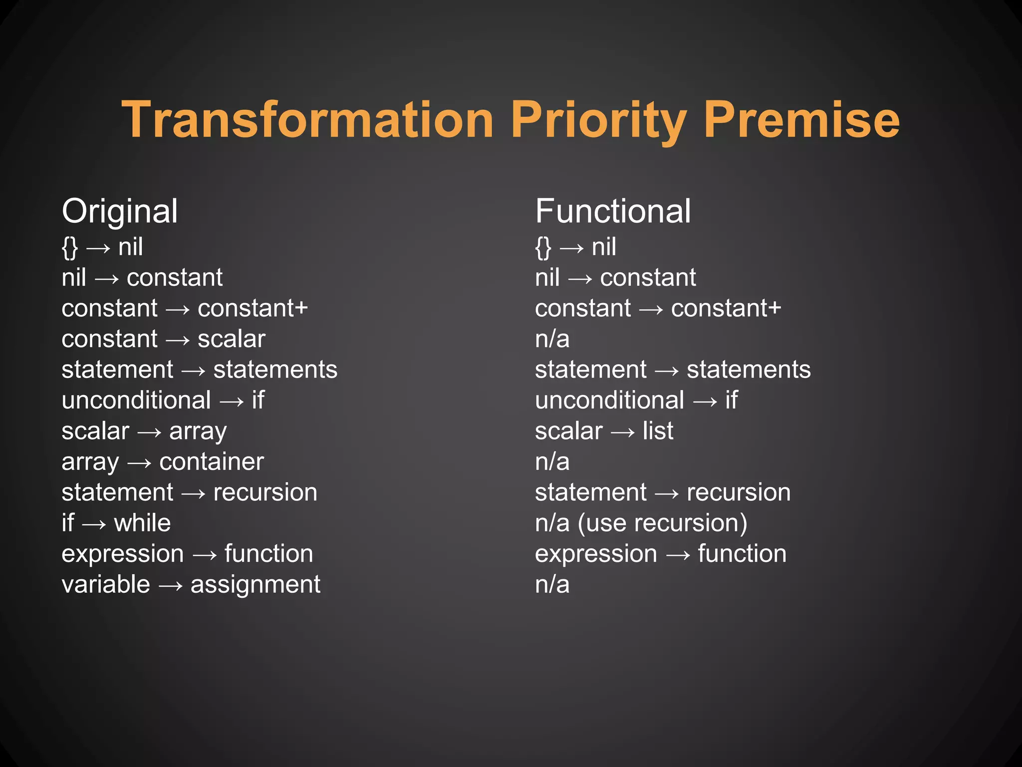 Original
{} → nil
nil → constant
constant → constant+
constant → scalar
statement → statements
unconditional → if
scalar → array
array → container
statement → recursion
if → while
expression → function
variable → assignment
Transformation Priority Premise
Functional
{} → nil
nil → constant
constant → constant+
n/a
statement → statements
unconditional → if
scalar → list
n/a
statement → recursion
n/a (use recursion)
expression → function
n/a
 