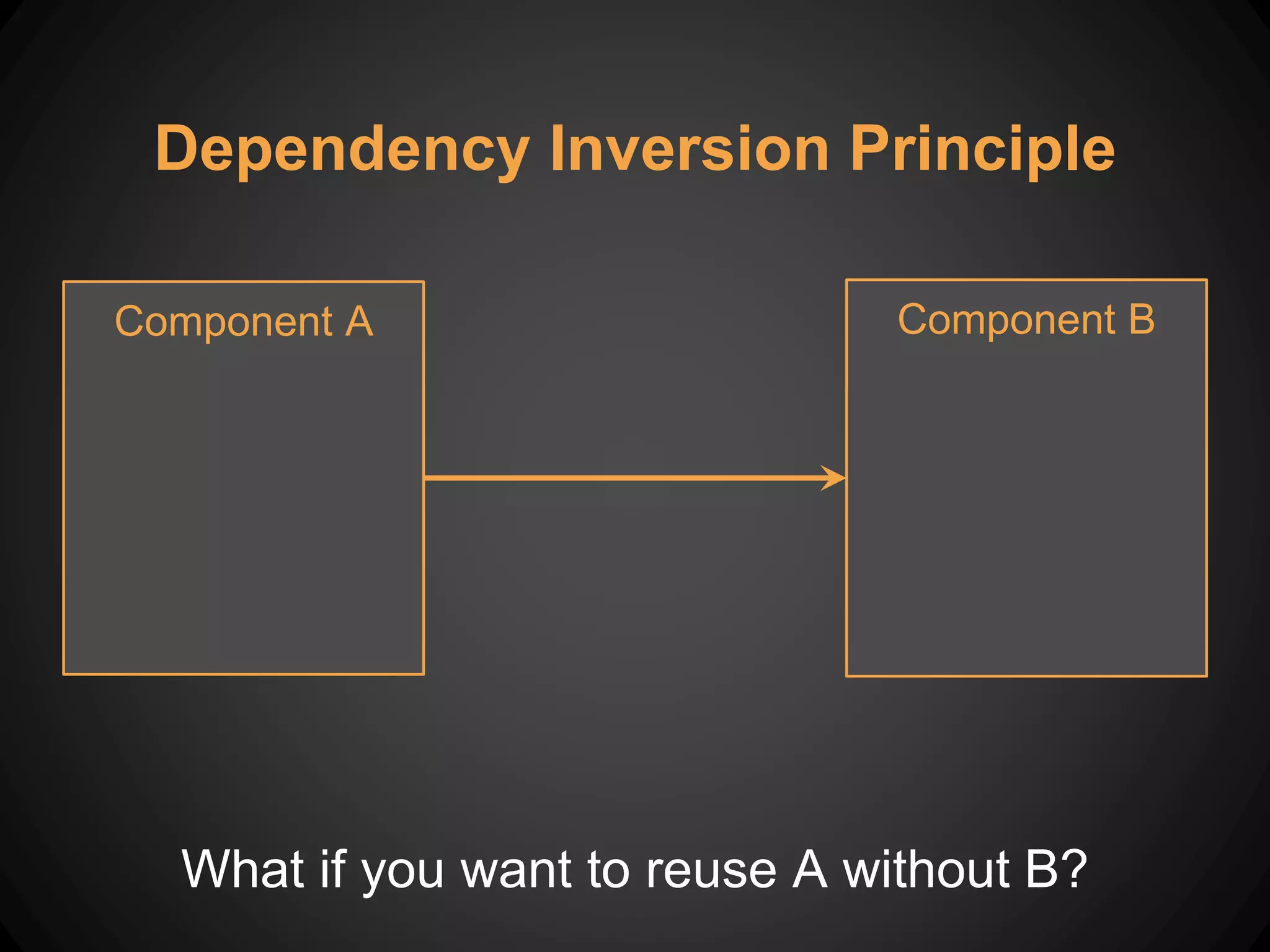 What if you want to reuse A without B?
Dependency Inversion Principle
Component A Component B
 