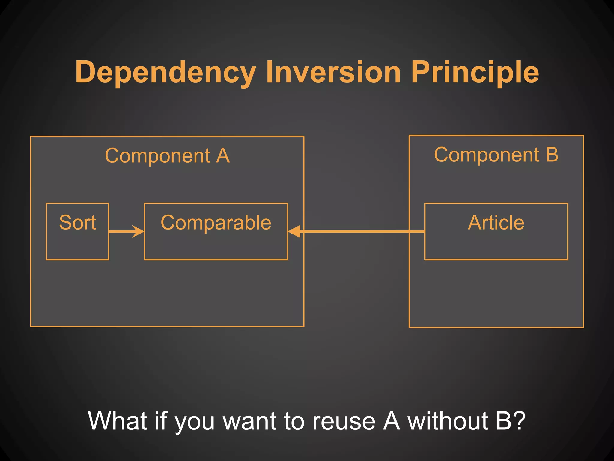 What if you want to reuse A without B?
Dependency Inversion Principle
Component A Component B
Sort ArticleComparable
 