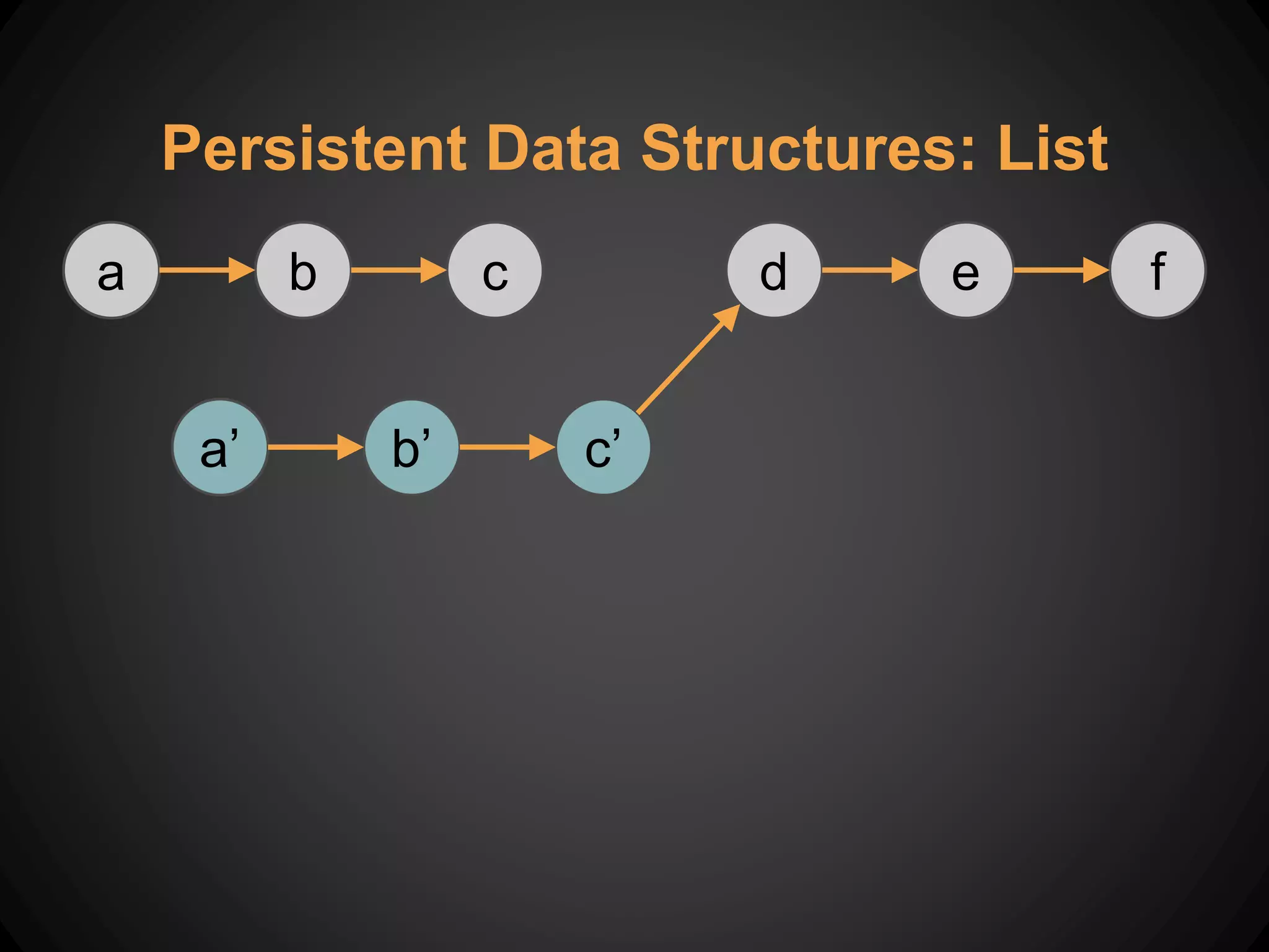 Persistent Data Structures: List
fedcba
c’b’a’
 