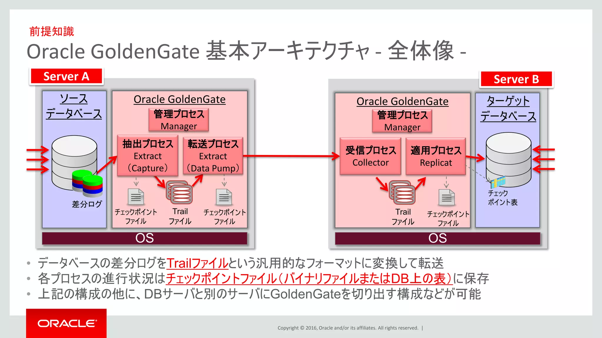 Copyright © 2016, Oracle and/or its affiliates. All rights reserved. |
Oracle GoldenGate 基本アーキテクチャ - 全体像 -
Oracle GoldenGate
Trail
ファイル
差分ログ
Server A Server B
OS
Oracle GoldenGate
Trail
ファイル
OS
ターゲット
データベース
ソース
データベース
チェックポイント
ファイル
チェックポイント
ファイル
チェックポイント
ファイル
抽出プロセス
Extract
（Capture）
転送プロセス
Extract
（Data Pump）
管理プロセス
Manager
受信プロセス
Collector
適用プロセス
Replicat
管理プロセス
Manager
チェック
ポイント表
• データベースの差分ログをTrailファイルという汎用的なフォーマットに変換して転送
• 各プロセスの進行状況はチェックポイントファイル（バイナリファイルまたはDB上の表）に保存
• 上記の構成の他に、DBサーバと別のサーバにGoldenGateを切り出す構成などが可能
前提知識
 