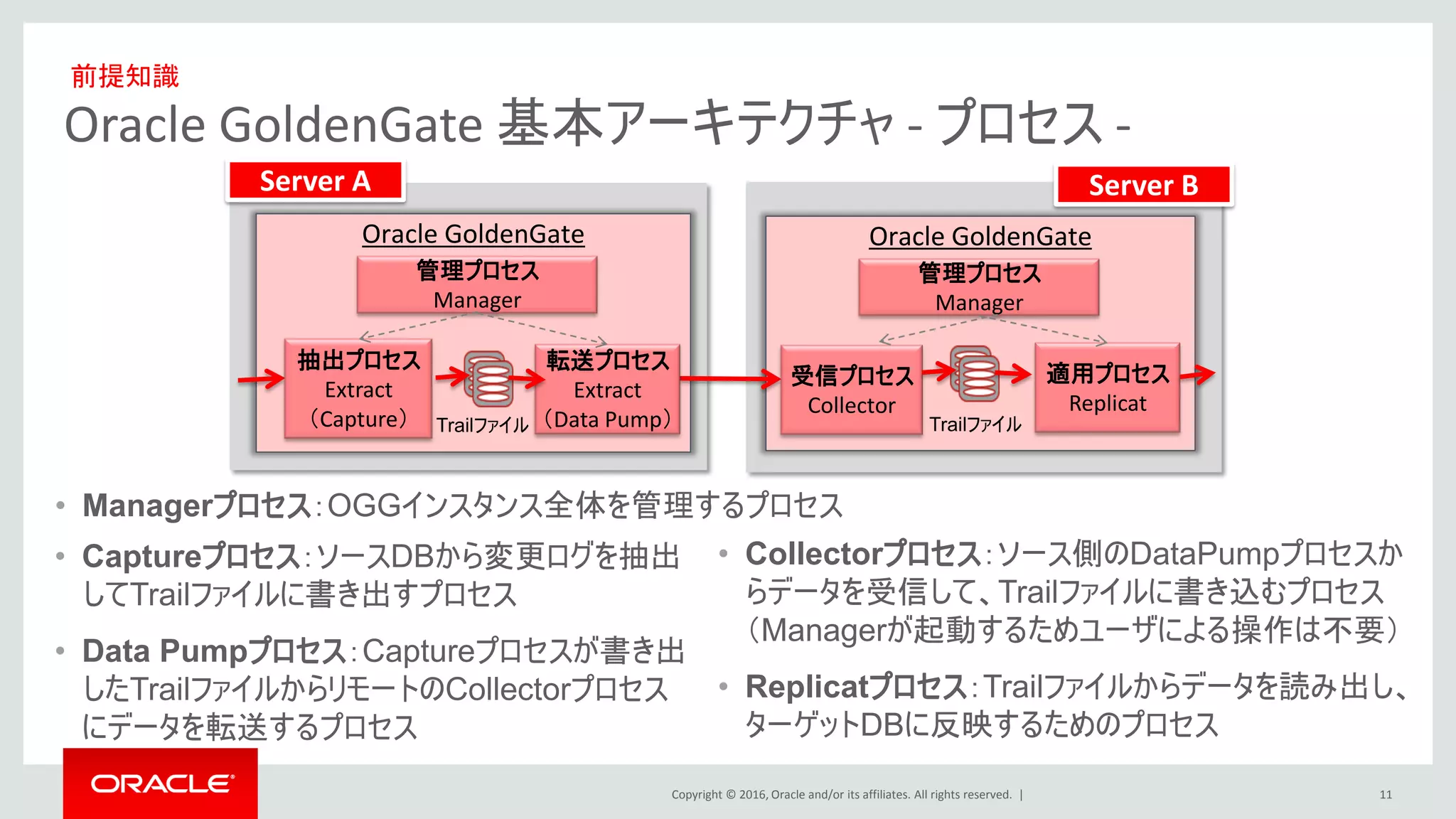 Copyright © 2016, Oracle and/or its affiliates. All rights reserved. |
Oracle GoldenGate 基本アーキテクチャ - プロセス -
11
Oracle GoldenGate
Trailファイル
Server A Server B
Oracle GoldenGate
抽出プロセス
Extract
（Capture）
転送プロセス
Extract
（Data Pump）
管理プロセス
Manager
受信プロセス
Collector
適用プロセス
Replicat
管理プロセス
Manager
Trailファイル
• Captureプロセス：ソースDBから変更ログを抽出
してTrailファイルに書き出すプロセス
• Data Pumpプロセス：Captureプロセスが書き出
したTrailファイルからリモートのCollectorプロセス
にデータを転送するプロセス
• Collectorプロセス：ソース側のDataPumpプロセスか
らデータを受信して、Trailファイルに書き込むプロセス
（Managerが起動するためユーザによる操作は不要）
• Replicatプロセス：Trailファイルからデータを読み出し、
ターゲットDBに反映するためのプロセス
• Managerプロセス：OGGインスタンス全体を管理するプロセス
前提知識
 