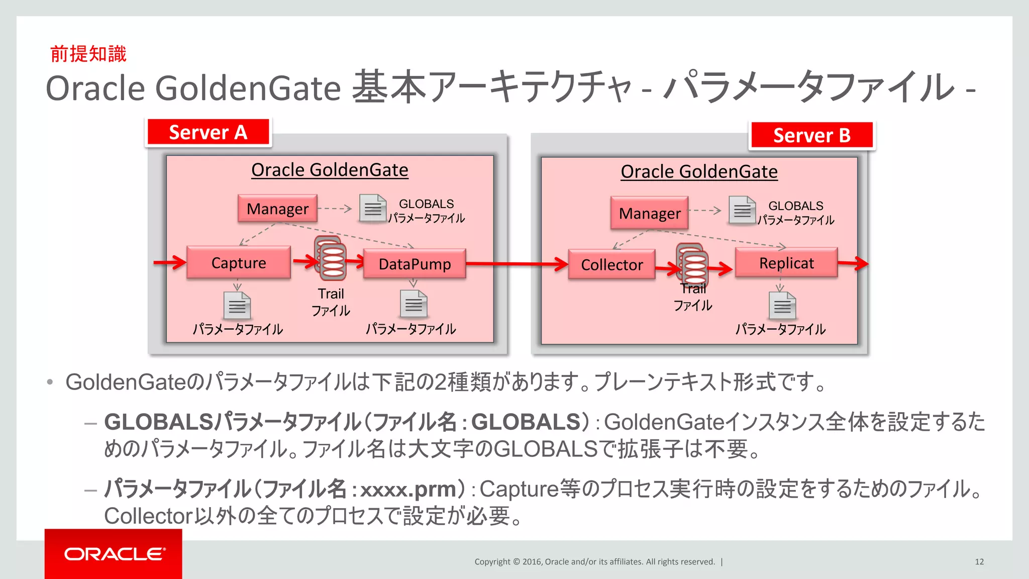 Copyright © 2016, Oracle and/or its affiliates. All rights reserved. |
Oracle GoldenGate 基本アーキテクチャ - パラメータファイル -
12
Oracle GoldenGate
Trail
ファイル
Server A Server B
Oracle GoldenGate
Manager
Collector Replicat
Manager
Trail
ファイル
• GoldenGateのパラメータファイルは下記の2種類があります。プレーンテキスト形式です。
– GLOBALSパラメータファイル（ファイル名：GLOBALS）：GoldenGateインスタンス全体を設定するた
めのパラメータファイル。ファイル名は大文字のGLOBALSで拡張子は不要。
– パラメータファイル（ファイル名：ｘｘｘｘ.prm）：Capture等のプロセス実行時の設定をするためのファイル。
Collector以外の全てのプロセスで設定が必要。
GLOBALS
パラメータファイル
GLOBALS
パラメータファイル
パラメータファイル パラメータファイル
Capture DataPump
パラメータファイル
前提知識
 