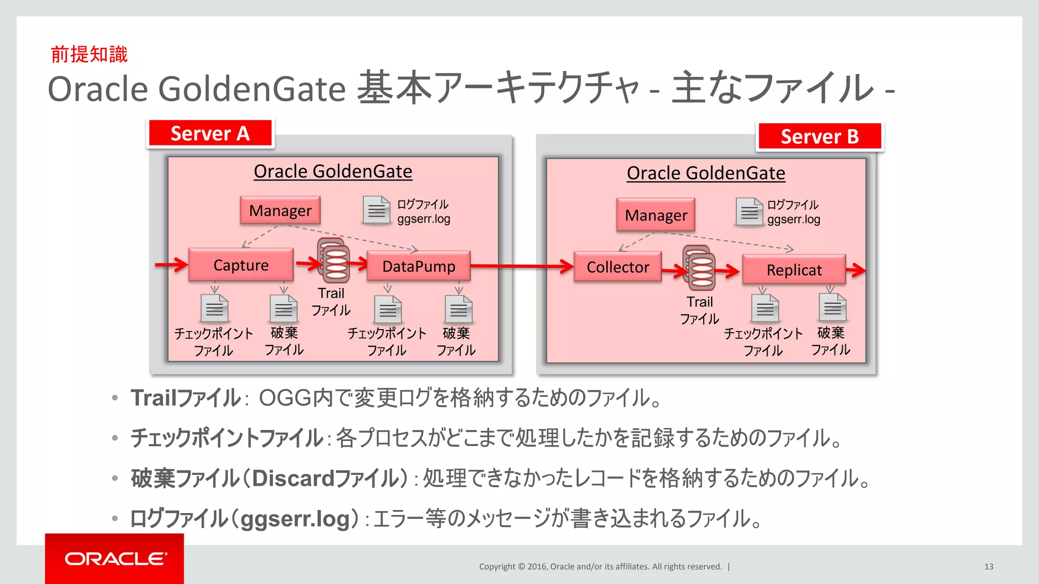 Copyright © 2016, Oracle and/or its affiliates. All rights reserved. |
Oracle GoldenGate 基本アーキテクチャ - 主なファイル -
13
Oracle GoldenGate
Trail
ファイル
Server A Server B
Oracle GoldenGate
Collector
Trail
ファイル
• Trailファイル： OGG内で変更ログを格納するためのファイル。
• チェックポイントファイル：各プロセスがどこまで処理したかを記録するためのファイル。
• 破棄ファイル（Discardファイル）：処理できなかったレコードを格納するためのファイル。
• ログファイル（ggserr.log）：エラー等のメッセージが書き込まれるファイル。
チェックポイント
ファイル
チェックポイント
ファイル
チェックポイント
ファイル
破棄
ファイル
Capture
破棄
ファイル
破棄
ファイル
ReplicatDataPump
Manager Manager
ログファイル
ggserr.log
ログファイル
ggserr.log
前提知識
 
