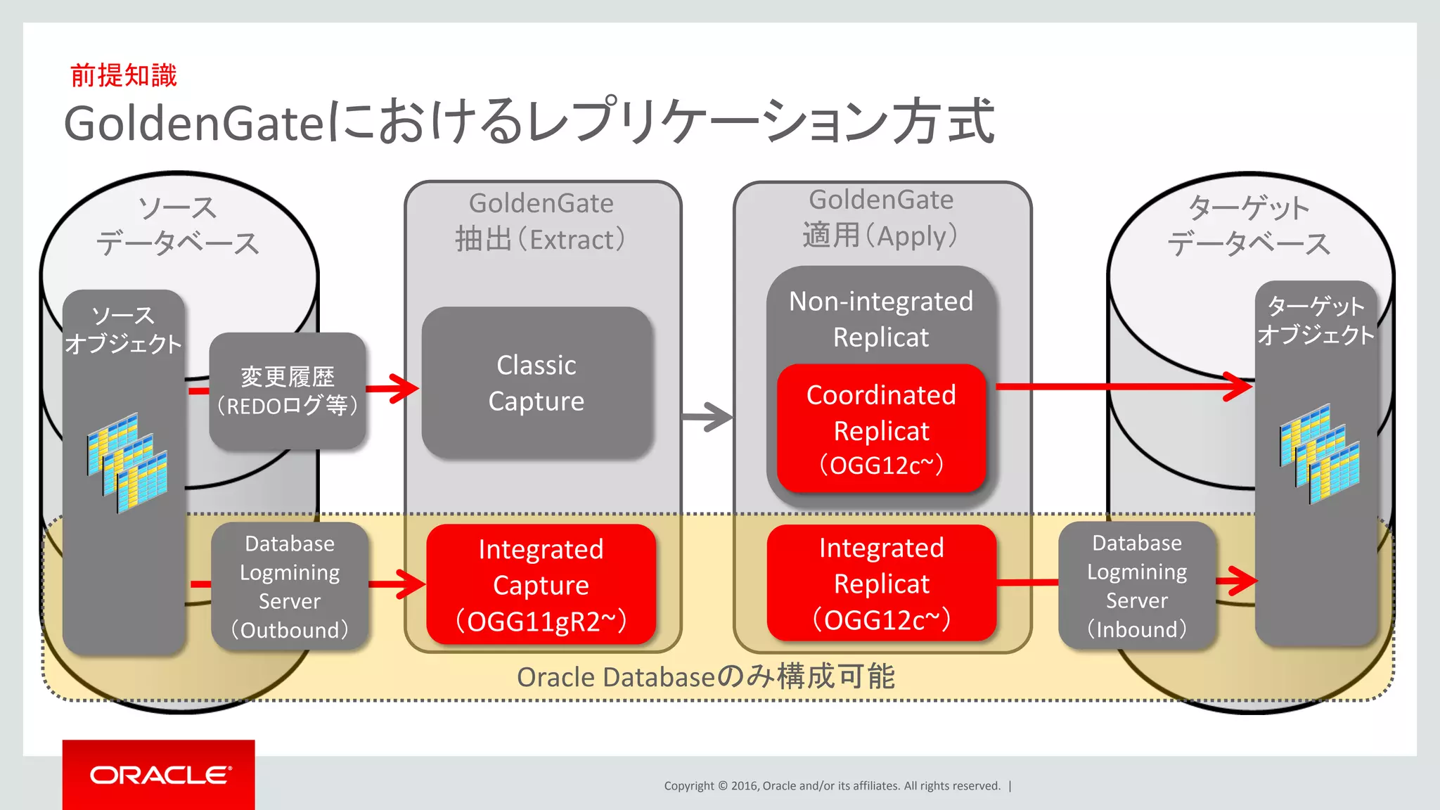 Copyright © 2016, Oracle and/or its affiliates. All rights reserved. |
GoldenGateにおけるレプリケーション方式
ソース
データベース
GoldenGate
抽出（Extract）
Classic
Capture
ターゲット
データベース
変更履歴
（REDOログ等）
Non-integrated
Replicat
Coordinated
Replicat
（OGG12c~）
Integrated
Replicat
（OGG12c~）
Integrated
Capture
（OGG11gR2~）
Oracle Databaseのみ構成可能
Database
Logmining
Server
（Outbound）
ソース
オブジェクト
ターゲット
オブジェクト
Database
Logmining
Server
（Inbound）
GoldenGate
適用（Apply）
前提知識
 