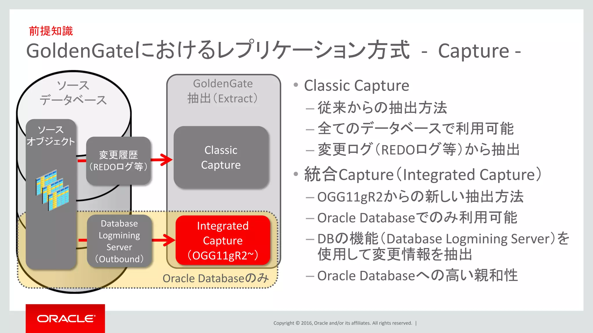 Copyright © 2016, Oracle and/or its affiliates. All rights reserved. |
GoldenGateにおけるレプリケーション方式 - Capture -
ソース
データベース
GoldenGate
抽出（Extract）
Classic
Capture
変更履歴
（REDOログ等）
Integrated
Capture
（OGG11gR2~）
Oracle Databaseのみ
Database
Logmining
Server
（Outbound）
ソース
オブジェクト
• Classic Capture
– 従来からの抽出方法
– 全てのデータベースで利用可能
– 変更ログ（REDOログ等）から抽出
• 統合Capture（Integrated Capture）
– OGG11gR2からの新しい抽出方法
– Oracle Databaseでのみ利用可能
– DBの機能（Database Logmining Server）を
使用して変更情報を抽出
– Oracle Databaseへの高い親和性
前提知識
 