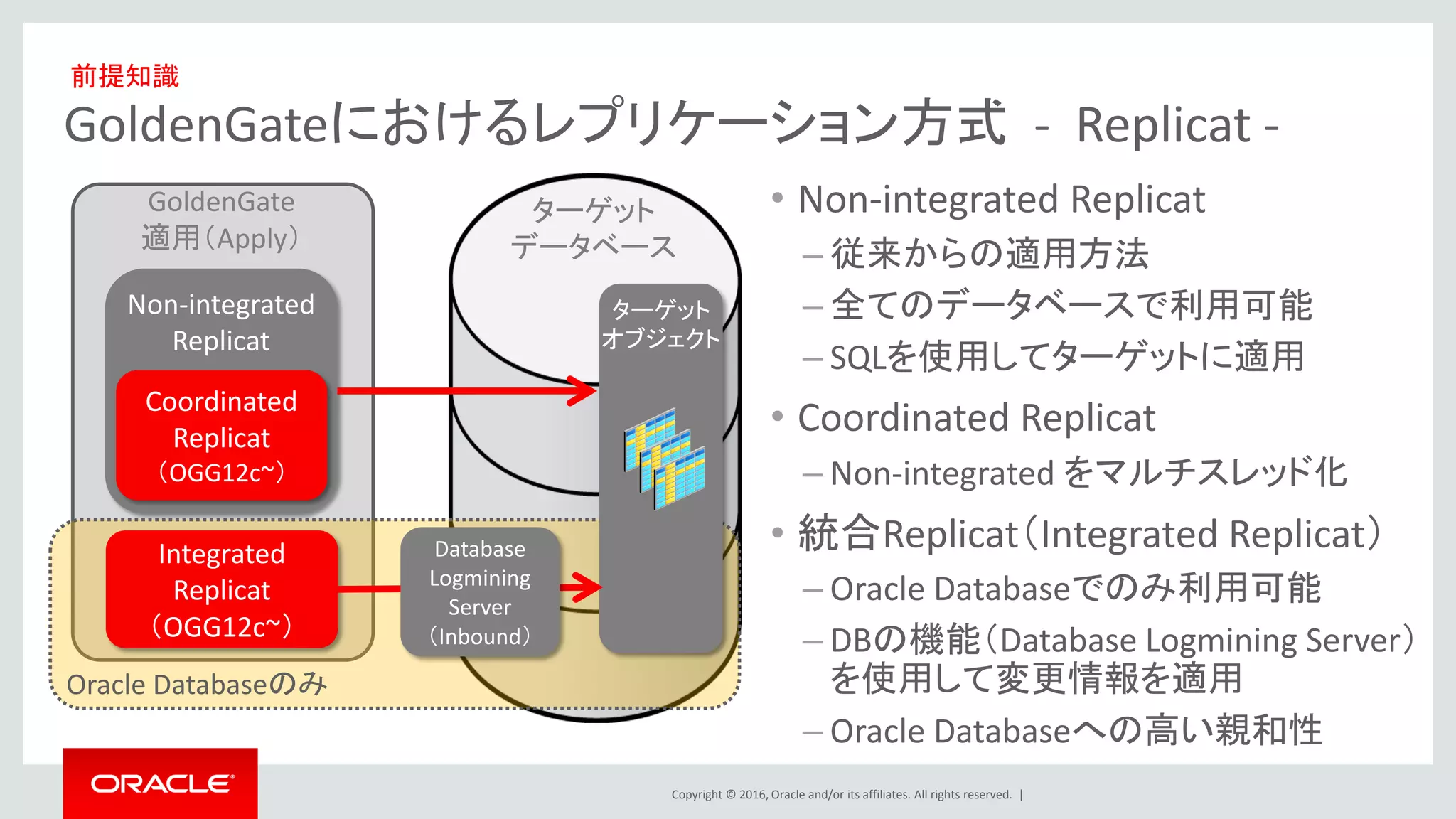 Copyright © 2016, Oracle and/or its affiliates. All rights reserved. |
GoldenGateにおけるレプリケーション方式 - Replicat -
• Non-integrated Replicat
– 従来からの適用方法
– 全てのデータベースで利用可能
– SQLを使用してターゲットに適用
• Coordinated Replicat
– Non-integrated をマルチスレッド化
• 統合Replicat（Integrated Replicat）
– Oracle Databaseでのみ利用可能
– DBの機能（Database Logmining Server）
を使用して変更情報を適用
– Oracle Databaseへの高い親和性
ターゲット
データベース
Non-integrated
Replicat
Coordinated
Replicat
（OGG12c~）
Integrated
Replicat
（OGG12c~）
Oracle Databaseのみ
ターゲット
オブジェクト
Database
Logmining
Server
（Inbound）
GoldenGate
適用（Apply）
前提知識
 