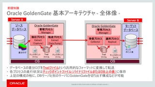 Copyright © 2016, Oracle and/or its affiliates. All rights reserved. |
Oracle GoldenGate 基本アーキテクチャ - 全体像 -
Oracle GoldenGate
Trail
ファイル
差分ログ
Server A Server B
OS
Oracle GoldenGate
Trail
ファイル
OS
ターゲット
データベース
ソース
データベース
チェックポイント
ファイル
チェックポイント
ファイル
チェックポイント
ファイル
抽出プロセス
Extract
（Capture）
転送プロセス
Extract
（Data Pump）
管理プロセス
Manager
受信プロセス
Collector
適用プロセス
Replicat
管理プロセス
Manager
チェック
ポイント表
• データベースの差分ログをTrailファイルという汎用的なフォーマットに変換して転送
• 各プロセスの進行状況はチェックポイントファイル（バイナリファイルまたはDB上の表）に保存
• 上記の構成の他に、DBサーバと別のサーバにGoldenGateを切り出す構成などが可能
前提知識
 