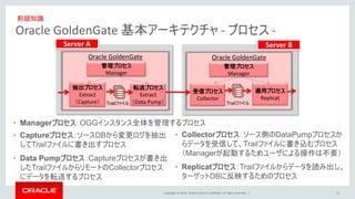 Copyright © 2016, Oracle and/or its affiliates. All rights reserved. |
Oracle GoldenGate 基本アーキテクチャ - プロセス -
11
Oracle GoldenGate
Trailファイル
Server A Server B
Oracle GoldenGate
抽出プロセス
Extract
（Capture）
転送プロセス
Extract
（Data Pump）
管理プロセス
Manager
受信プロセス
Collector
適用プロセス
Replicat
管理プロセス
Manager
Trailファイル
• Captureプロセス：ソースDBから変更ログを抽出
してTrailファイルに書き出すプロセス
• Data Pumpプロセス：Captureプロセスが書き出
したTrailファイルからリモートのCollectorプロセス
にデータを転送するプロセス
• Collectorプロセス：ソース側のDataPumpプロセスか
らデータを受信して、Trailファイルに書き込むプロセス
（Managerが起動するためユーザによる操作は不要）
• Replicatプロセス：Trailファイルからデータを読み出し、
ターゲットDBに反映するためのプロセス
• Managerプロセス：OGGインスタンス全体を管理するプロセス
前提知識
 