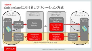 Copyright © 2016, Oracle and/or its affiliates. All rights reserved. |
GoldenGateにおけるレプリケーション方式
ソース
データベース
GoldenGate
抽出（Extract）
Classic
Capture
ターゲット
データベース
変更履歴
（REDOログ等）
Non-integrated
Replicat
Coordinated
Replicat
（OGG12c~）
Integrated
Replicat
（OGG12c~）
Integrated
Capture
（OGG11gR2~）
Oracle Databaseのみ構成可能
Database
Logmining
Server
（Outbound）
ソース
オブジェクト
ターゲット
オブジェクト
Database
Logmining
Server
（Inbound）
GoldenGate
適用（Apply）
前提知識
 