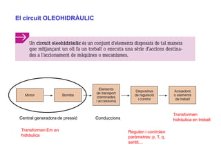El circuit OLEOHIDRÀULIC




                                                                      Transformen
 Central generadora de pressió   Conduccions                          hidràulica en treball

 Transformen Em en                             Regulen i controlen
 hidràulica                                    paràmetres: p, T, q,
                                               sentit…
 