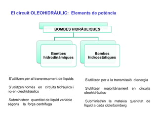 El circuit OLEOHIDRÀULIC: Elements de potència


                              BOMBES HIDRÀULIQUES




                           Bombes                   Bombes
                       hidrodinàmiques          hidroestàtiques




S’utilitzen per al transvesament de líquids   S’utilitzen per a la transmissió d’energia

S’utilitzen només en circuits hidràulics i    S’utilitzen majoritàriament    en   circuits
no en oleohidràulics                          oleohidràulics

 Subministren quantitat de líquid variable     Subministren la mateixa quantitat de
segons la força centrifuga                    líquid a cada cicle/bombeig
 