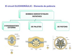 El circuit OLEOHIDRÀULIC: Elements de potència


                  BOMBES HIDROSTÀTIQUES
                       ROTATIVES




D’ENGRANATGES
                       DE PALETES                DE PISTONS
   EXTERNS
 