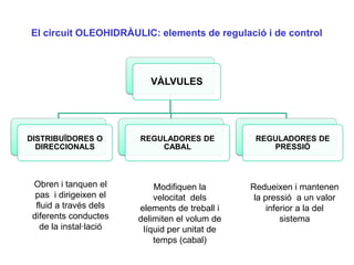 El circuit OLEOHIDRÀULIC: elements de regulació i de control



                           VÀLVULES




DISTRIBUÏDORES O        REGULADORES DE           REGULADORES DE
  DIRECCIONALS              CABAL                   PRESSIÓ



 Obren i tanquen el         Modifiquen la       Redueixen i mantenen
  pas i dirigeixen el       velocitat dels       la pressió a un valor
  fluid a través dels   elements de treball i        inferior a la del
 diferents conductes    delimiten el volum de            sistema
   de la instal·lació    líquid per unitat de
                            temps (cabal)
 