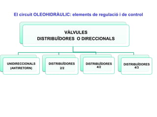 El circuit OLEOHIDRÀULIC: elements de regulació i de control



                             VÀLVULES
                  DISTRIBUÏDORES O DIRECCIONALS




UNIDIRECCIONALS       DISTRIBUÏDORES   DISTRIBUÏDORES   DISTRIBUÏDORES
 (ANTIRETORN)                2/2             4/2              4/3
 