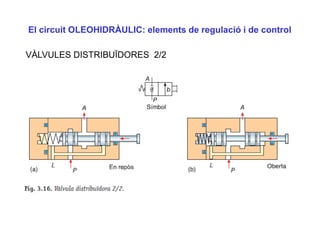 El circuit OLEOHIDRÀULIC: elements de regulació i de control

VÀLVULES DISTRIBUÏDORES 2/2
 