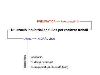 PNEUMÀTICA         Aire comprimit


Utilització industrial de fluids per realitzar treball

          Aigua          HIDRÀULICA
        problemes




                    lubricació
                    oxidació / corrosió
                    estanqueitat (pèrdues de fluid)
 