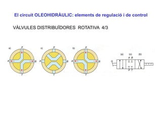 El circuit OLEOHIDRÀULIC: elements de regulació i de control

VÀLVULES DISTRIBUÏDORES ROTATIVA 4/3
 