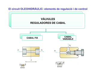 El circuit OLEOHIDRÀULIC: elements de regulació i de control


                      VÀLVULES
                REGULADORES DE CABAL




                                          CABAL
             CABAL FIX
                                         VARIABLE
 