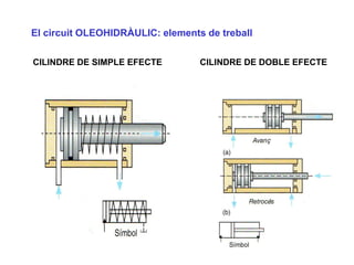 El circuit OLEOHIDRÀULIC: elements de treball

CILINDRE DE SIMPLE EFECTE         CILINDRE DE DOBLE EFECTE
 