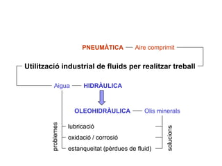 PNEUMÀTICA         Aire comprimit


Utilització industrial de fluids per realitzar treball

          Aigua          HIDRÀULICA



                      OLEOHIDRÀULICA            Olis minerals
        problemes




                    lubricació




                                                        solucions
                    oxidació / corrosió
                    estanqueitat (pèrdues de fluid)
 