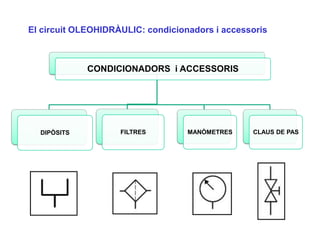 El circuit OLEOHIDRÀULIC: condicionadors i accessoris



             CONDICIONADORS i ACCESSORIS




  DIPÒSITS          FILTRES        MANÒMETRES    CLAUS DE PAS
 