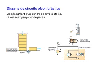 Disseny de circuits oleohidràulics
Comandament d’un cilindre de simple efecte.
Sistema empenyedor de peces
 
