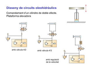 Disseny de circuits oleohidràulics
Comandament d’un cilindre de doble efecte.
Plataforma elevadora




    amb vàlvula 4/2      amb vàlvula 4/3



                                 amb regulació
                                 de la velocitat
 