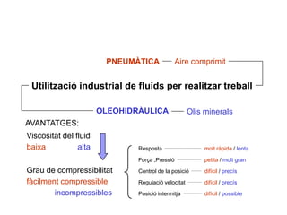 PNEUMÀTICA              Aire comprimit


 Utilització industrial de fluids per realitzar treball

                       OLEOHIDRÀULICA                Olis minerals
AVANTATGES:
Viscositat del fluid
baixa           alta           Resposta                   molt ràpida / lenta

                               Força ,Pressió             petita / molt gran
Grau de compressibilitat       Control de la posició      difícil / precís
fàcilment compressible         Regulació velocitat        difícil / precís
        incompressibles        Posició intermitja         difícil / possible
 
