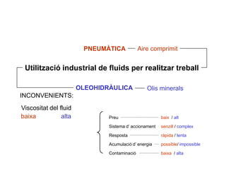 PNEUMÀTICA            Aire comprimit


 Utilització industrial de fluids per realitzar treball

                       OLEOHIDRÀULICA            Olis minerals
INCONVENIENTS:
Viscositat del fluid
baixa           alta           Preu                     baix / alt

                               Sistema d’ accionament   senzill / complex

                               Resposta                 ràpida / lenta

                               Acumulació d’ energia    possible/ impossible

                               Contaminació             baixa / alta
 