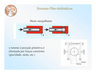 Sistemas Óleo-hidráulicos


                  Haste mergulhante




o retorno à posição primitiva é
efectuada por forças exteriores
(gravidade, mola, etc.)
 