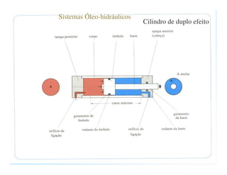 Sistemas Óleo-hidráulicos
                            Cilindro de duplo efeito
 