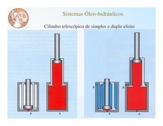 Sistemas Óleo-hidráulicos

Cilindro telescópico de simples e duplo efeito
 