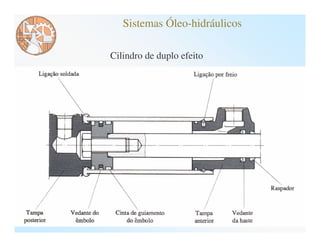 Sistemas Óleo-hidráulicos

Cilindro de duplo efeito
 
